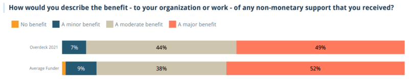 In the 2021 CEP report, 49% of grantees rated Overdeck Family Foundation's non-monetary support as a major benefit