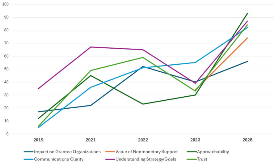 Trend lines of Overdeck Family Foundation CEP data since 2019