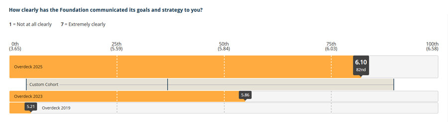 Grantee feedback for Overdeck Family Foundation clearly communicating its goals and strategies