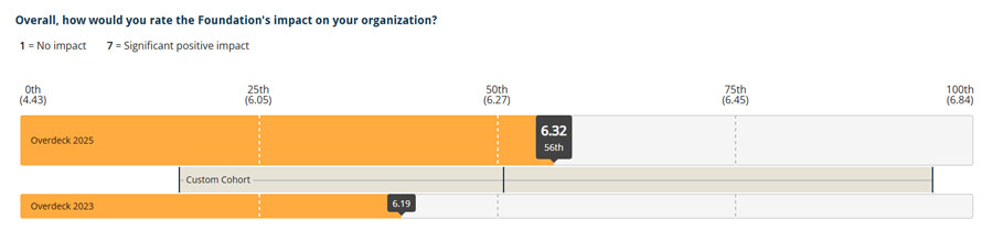 Grantee feedback for Overdeck Family Foundation's impact on organization