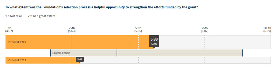Grantee feedback for Overdeck Family Foundation grant selection process serving as a helpful opportunity