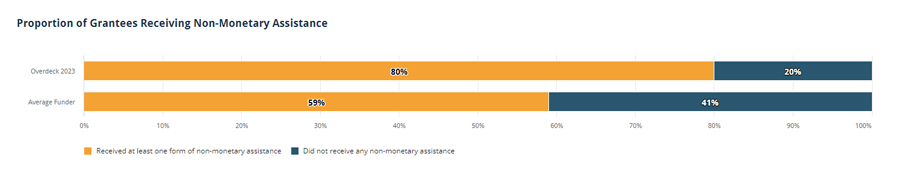 In the 2023 CEP report, 80% of Overdeck Family Foundation grantees reported receiving at least one form of non-monetary assistance