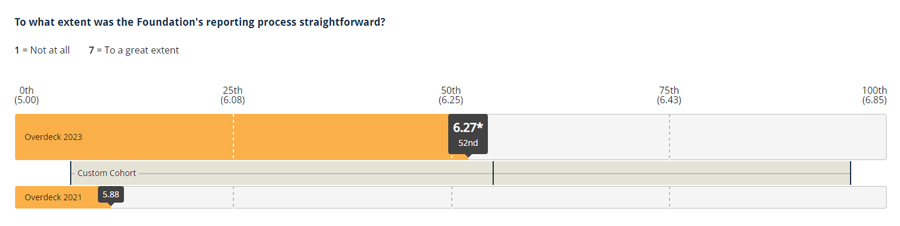 In the 2023 CEP report, grantees rated Overdeck Family Foundation in the 52nd percentile for having a straightforward reporting process.