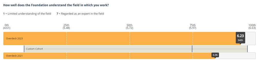 In the 2023 CEP report, grantees rated Overdeck Family Foundation in the 94th percentile for understanding the field in which they work