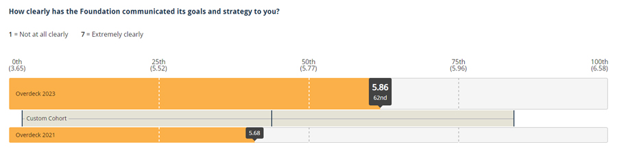 In the 2023 CEP report, grantees rated Overdeck Family Foundation in the 62nd percentile for clearly communicating its goals and strategy.