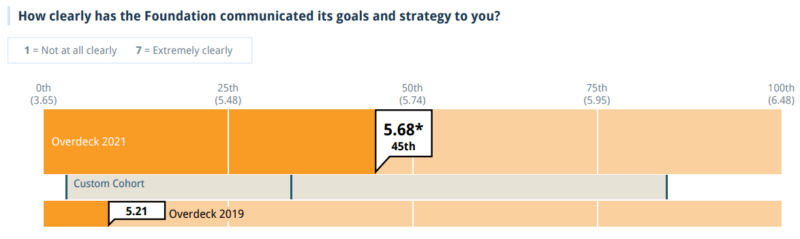 In the 2021 CEP report, grantees rated Overdeck Family Foundation in the 45th percentile for clearly communicating goals and strategy