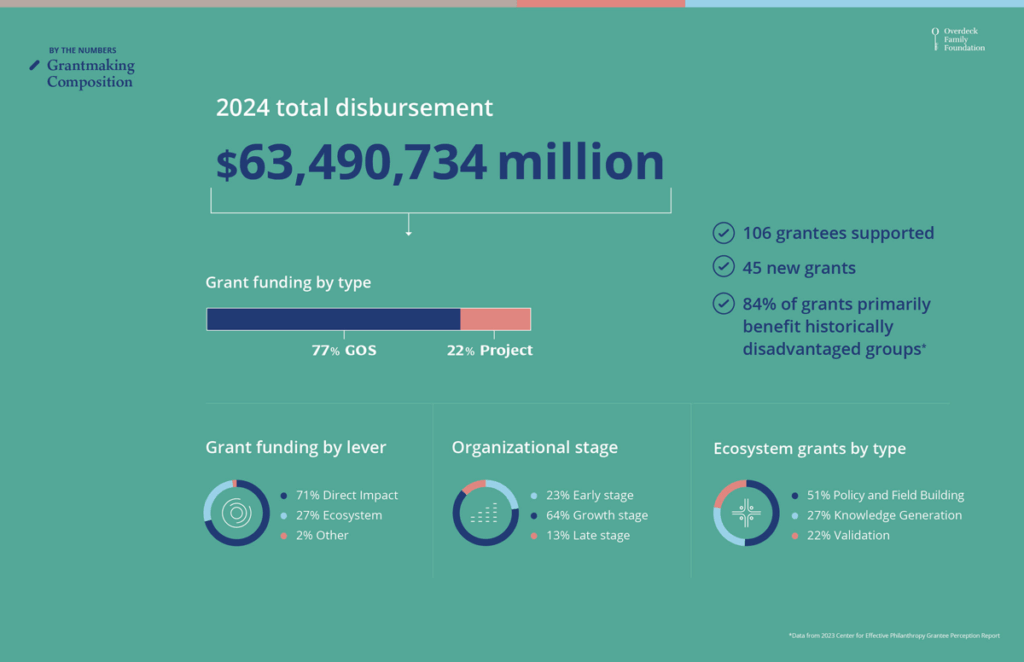 Overdeck Family Foundation grantmaking composition in 2024