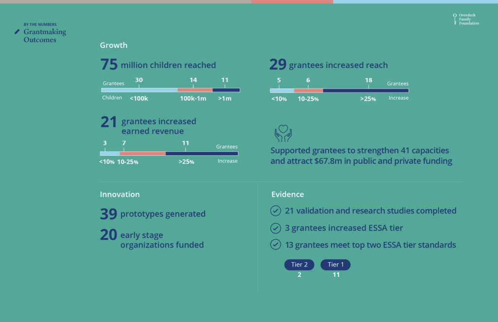 Overdeck Family Foundation grantmaking outcomes in 2024
