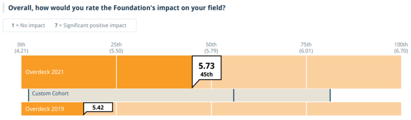 In the 2021 CEP report, grantees rated Overdeck Family Foundation in the 45th percentile for impact on the field