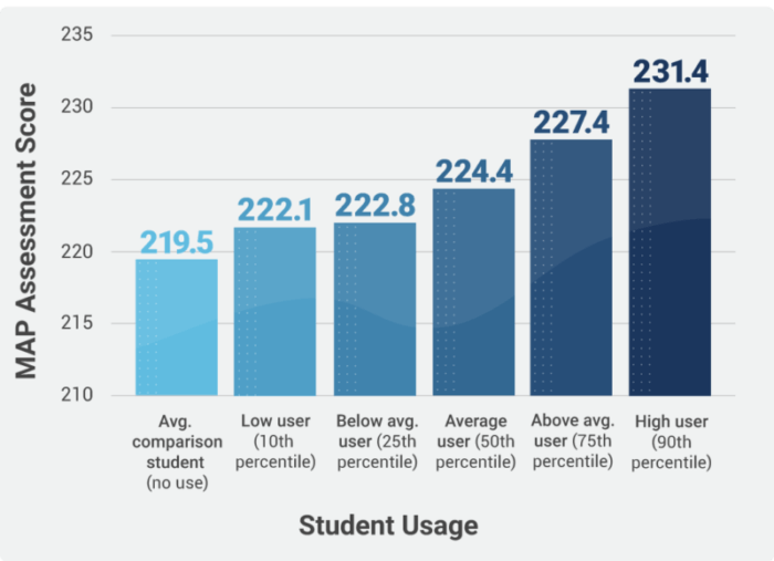 Chart showing student usage of Beast Academy and MAP Assessment Scores