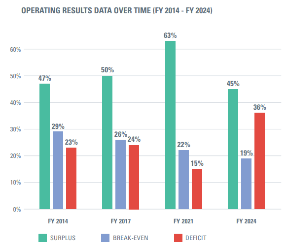 Operating results data over time, FY 201-FY 2024