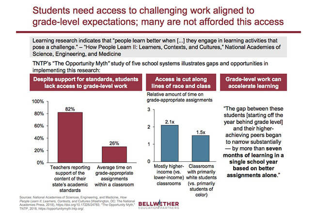 Students need access to challenging work aligned to grade-level expectations; many are not afforded this access