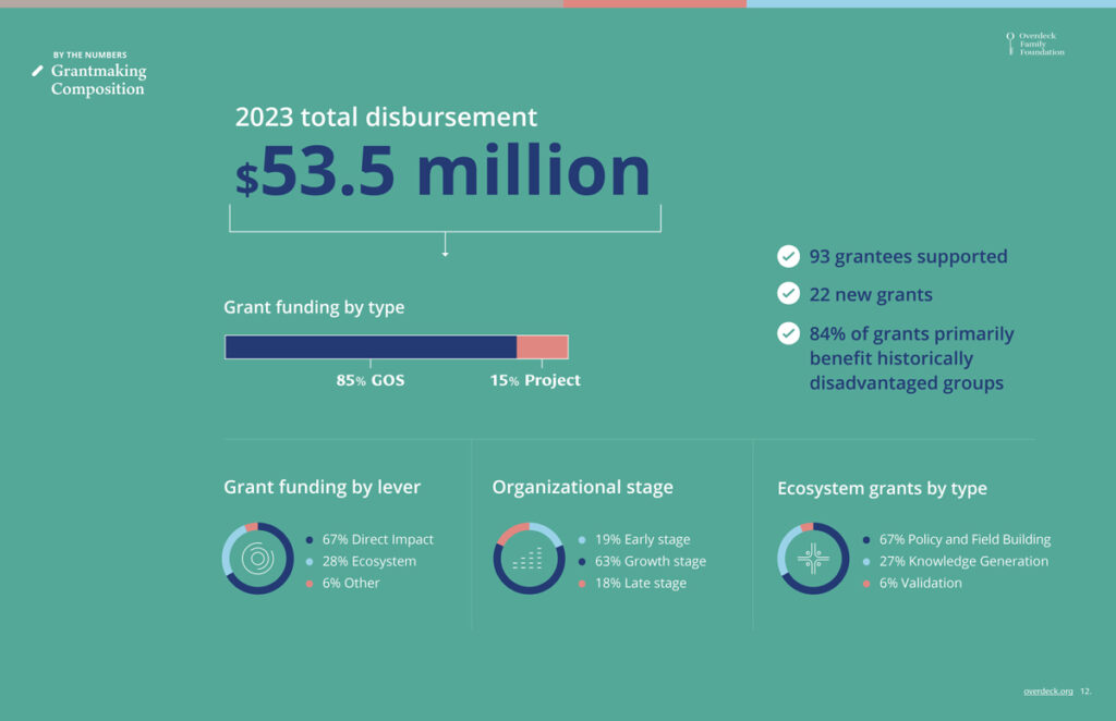 Overdeck Family Foundation grantmaking composition in 2023