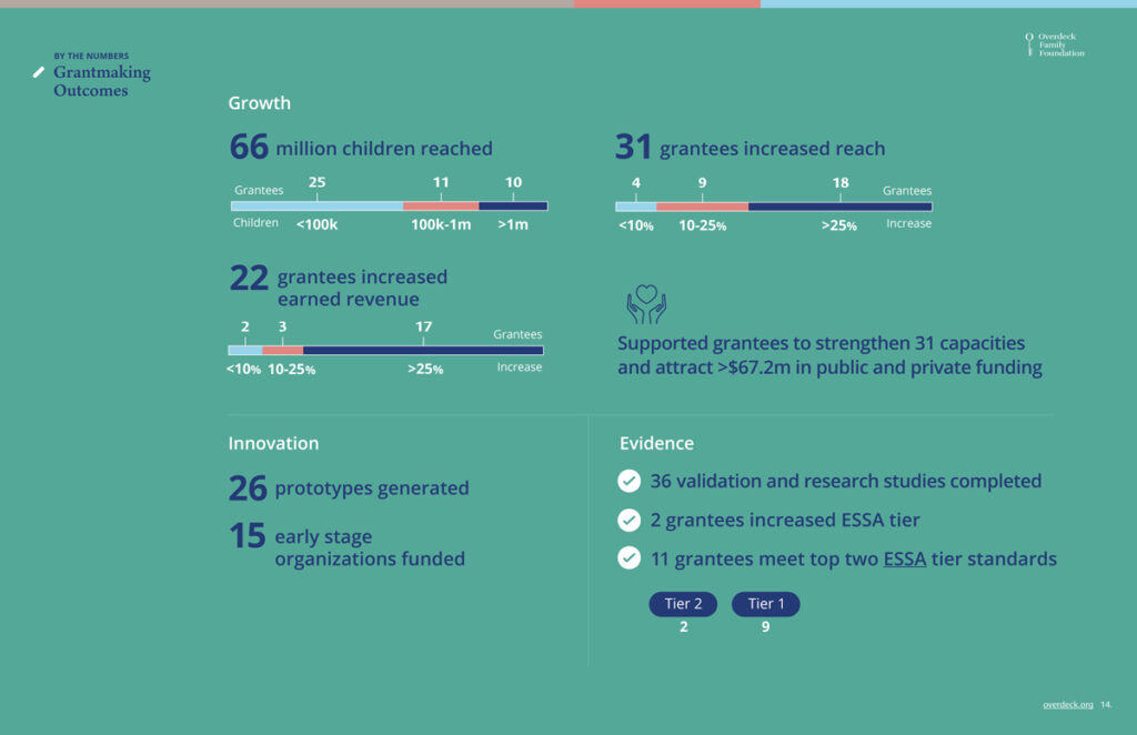 Overdeck Family Foundation grantmaking outcomes in 2023
