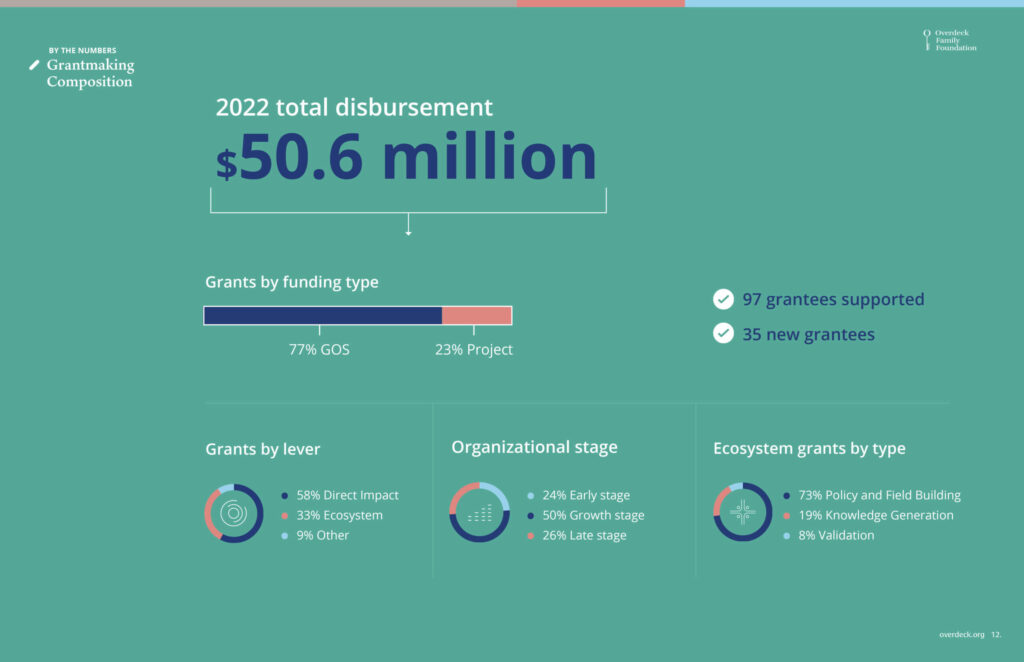 Overdeck Family Foundation's grantmaking composition in 2022