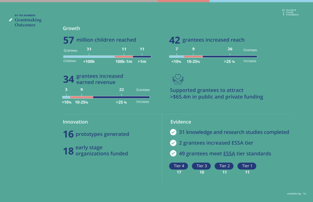 Overdeck Family Foundation's grantmaking outcomes in 2022