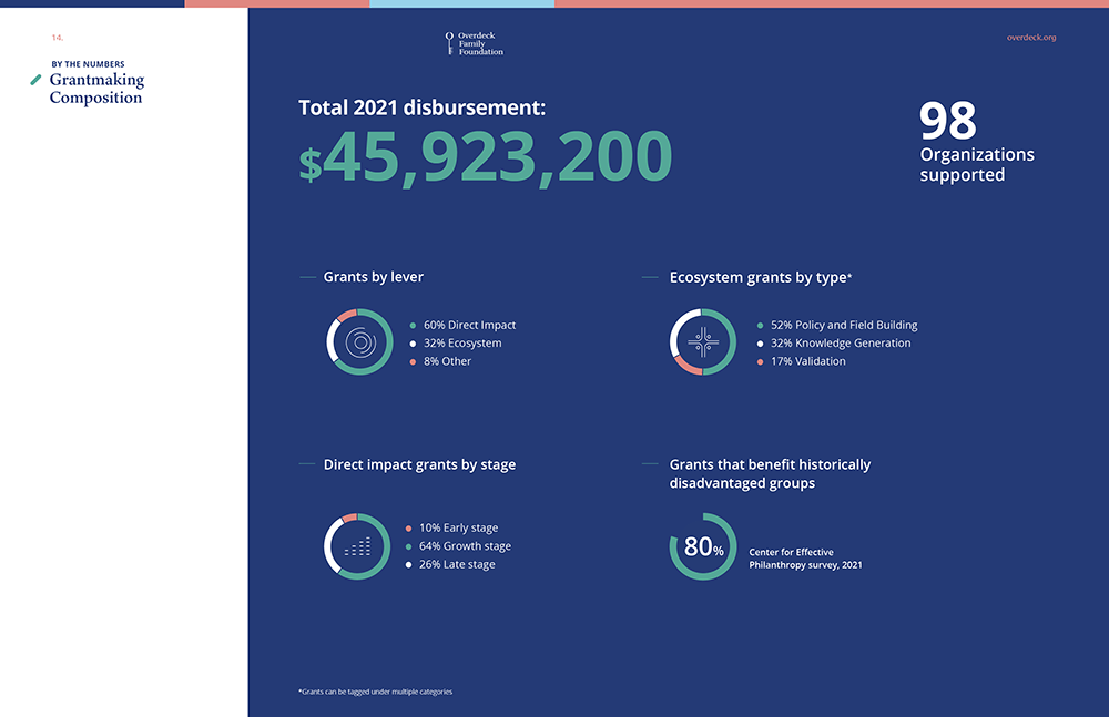 Overdeck Family Foundation's grantmaking composition in 2021
