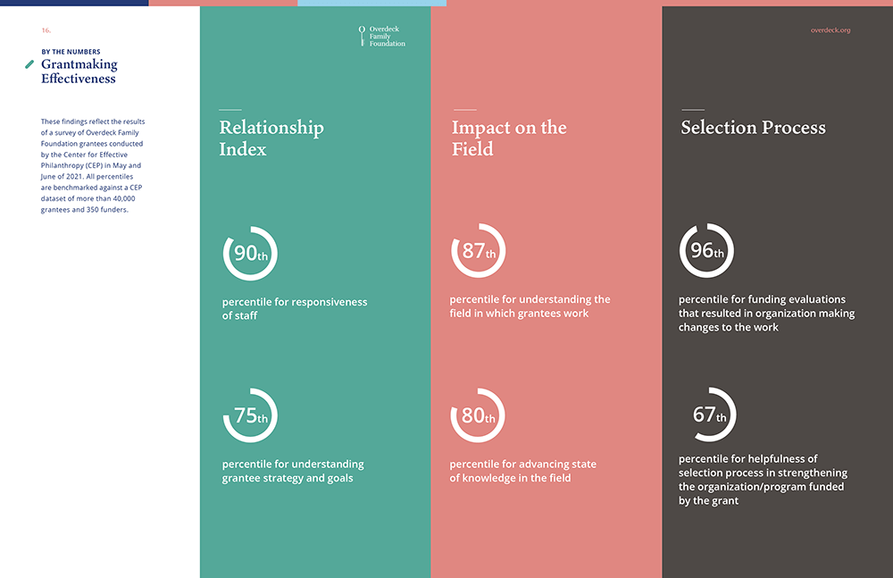 Overdeck Family Foundation's grantmaking effectiveness in 2021