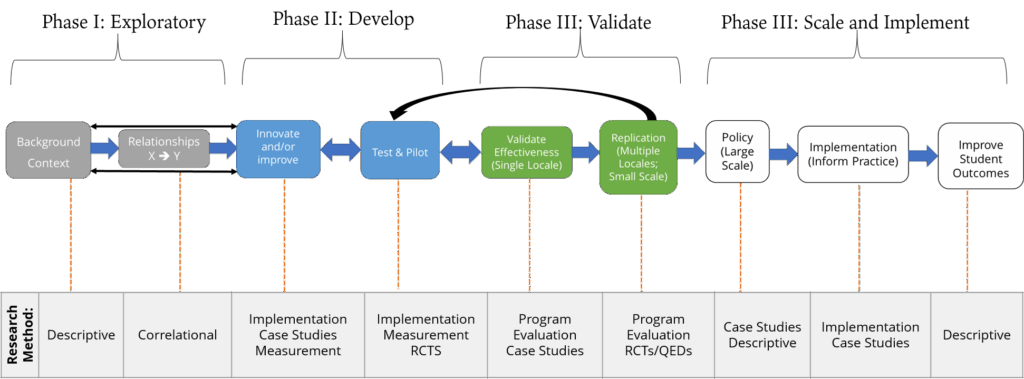 Overdeck Family Foundation research continuum