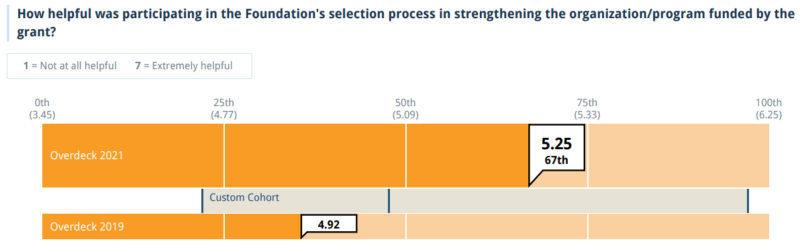 In the 2021 CEP report, grantees rated Overdeck Family Foundation in the 67th percentile for helpfulness of selection process in strengthening the organization