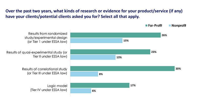 Fewer than 15% of nonprofits and 30% of for-profits reported that district partners required ESSA-aligned evidence.
