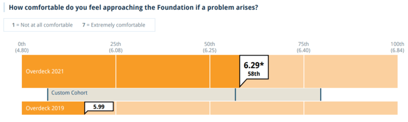 In the 2021 CEP report, grantees rated Overdeck Family Foundation in the 58th percentile for comfort approaching if a problem arises