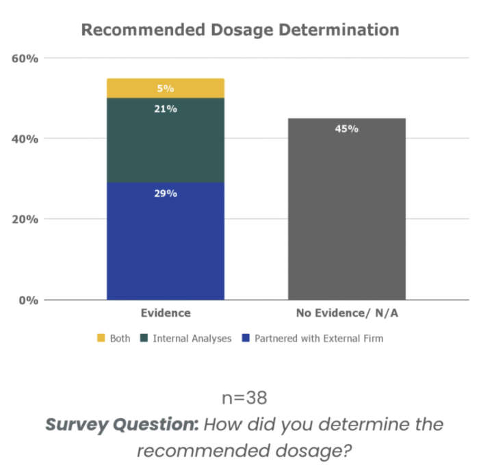 Recommended dosage determination