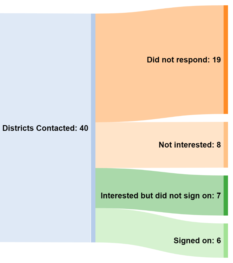 shows the number of districts/CMOs contacted and the distribution of responses after we tried this new approach
