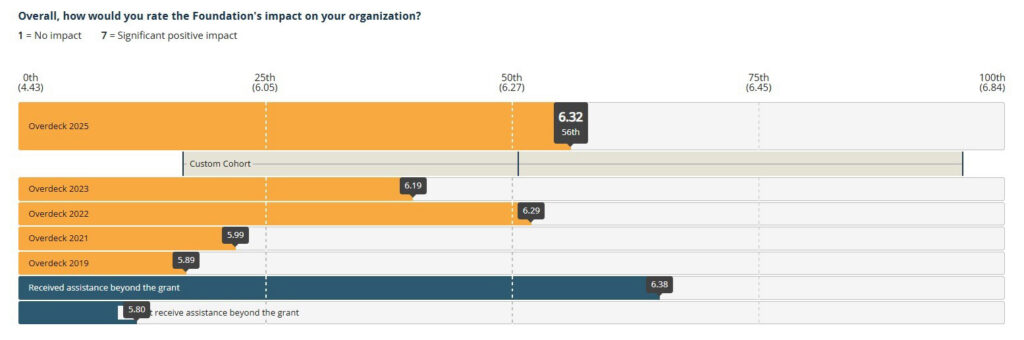 Grantee ratings of Overdeck Family Foundation impact from 2019-2025