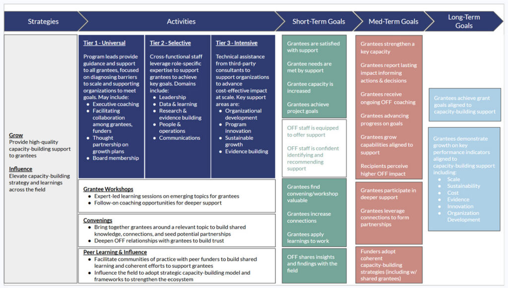 Overdeck Family Foundation Capacity Building Support logic model