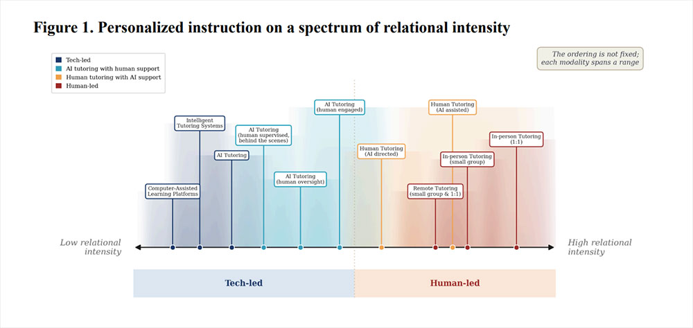 Chart of personalized instruction on a spectrum of relational intensity